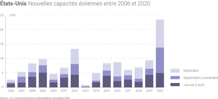 Capacités éoliennes des États-Unis
