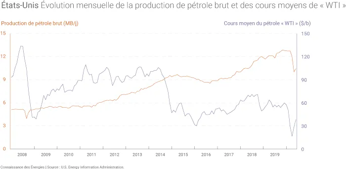 Évolution de la production américaine de pétrole brut et du cours moyen mensuel du baril de WTI