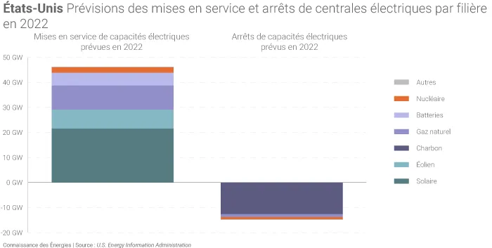 Installations et arrêts de centrales électriques prévus aux États-Unis en 2022