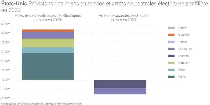 Évolution attendue du parc électrique américain en 2023