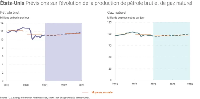Prévisions de production américaine de pétrole et de gaz naturel