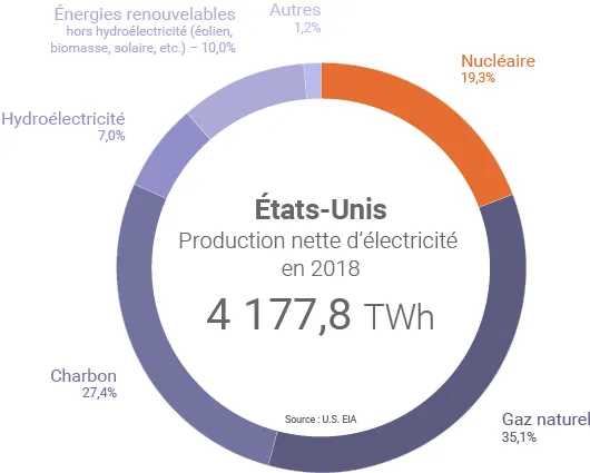 Mix électrique américain