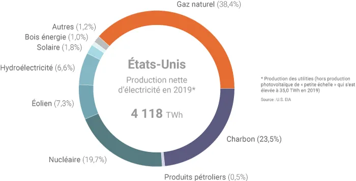 Production d'électricité en 2019 aux Etats-Unis