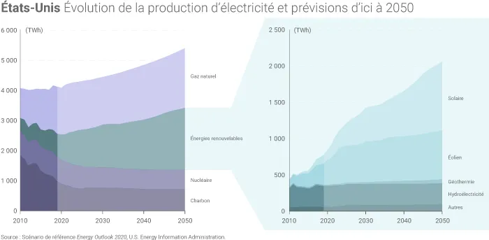 Mix électrique américain