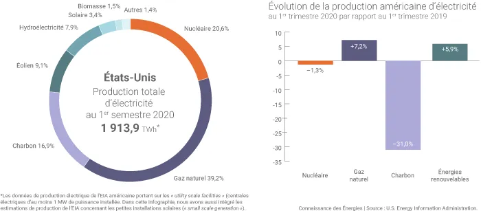 Mix électrique américain au 1er semestre 2020