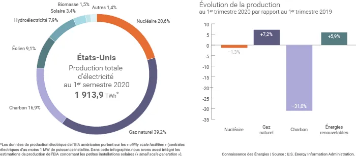 Mix électrique américain en 2020
