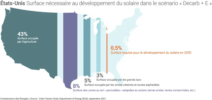 Surface nécessaire à un très fort développement du solaire