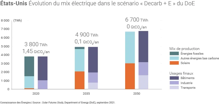 Évolution possible du mix électrique américain dans un scénario de décarbonation