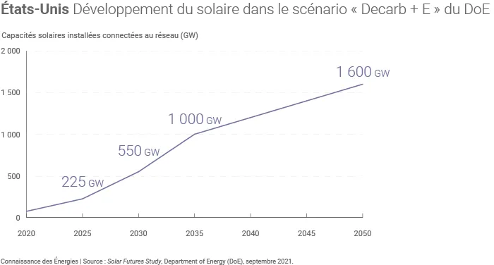 Déploiement du solaire envisagé par le DoE dans le cadre d'une décarbonation du mix électrique américain