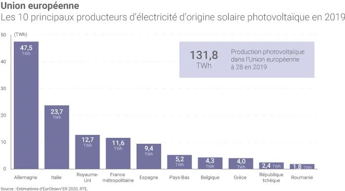 Solaire photovoltaïque dans l'UE