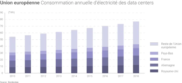Consommation d'électricité des data centers dans l'Union européenne