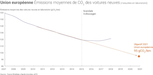 Emissions de CO2 voitures Europe