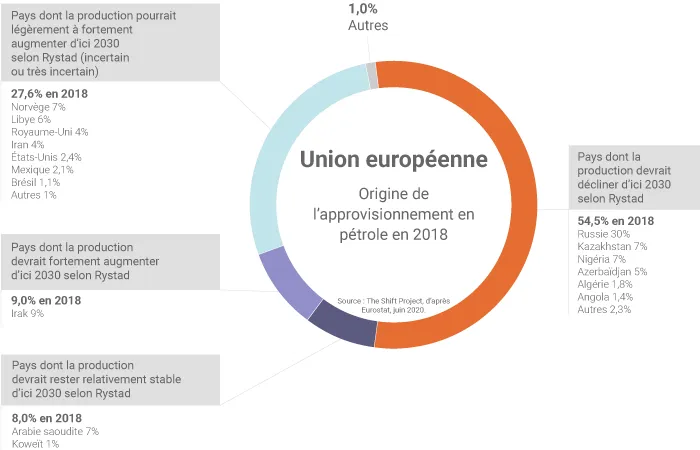 Approvisionnements de pétrole de l'UE