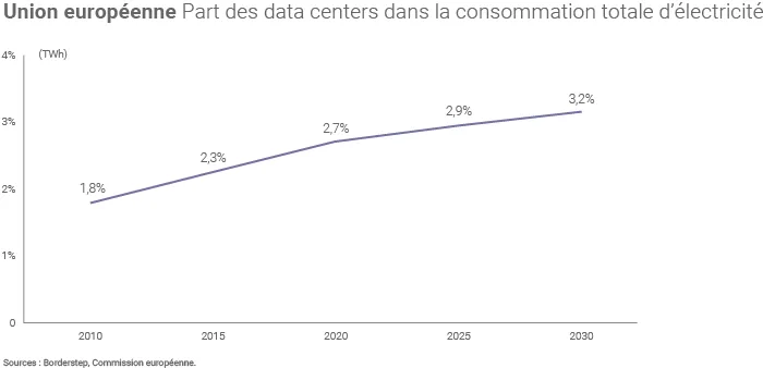 Part des data centers dans la consommation d'électricité de l'Union européenne