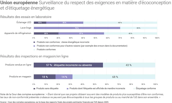 Étiquetage énergétique dans l'UE