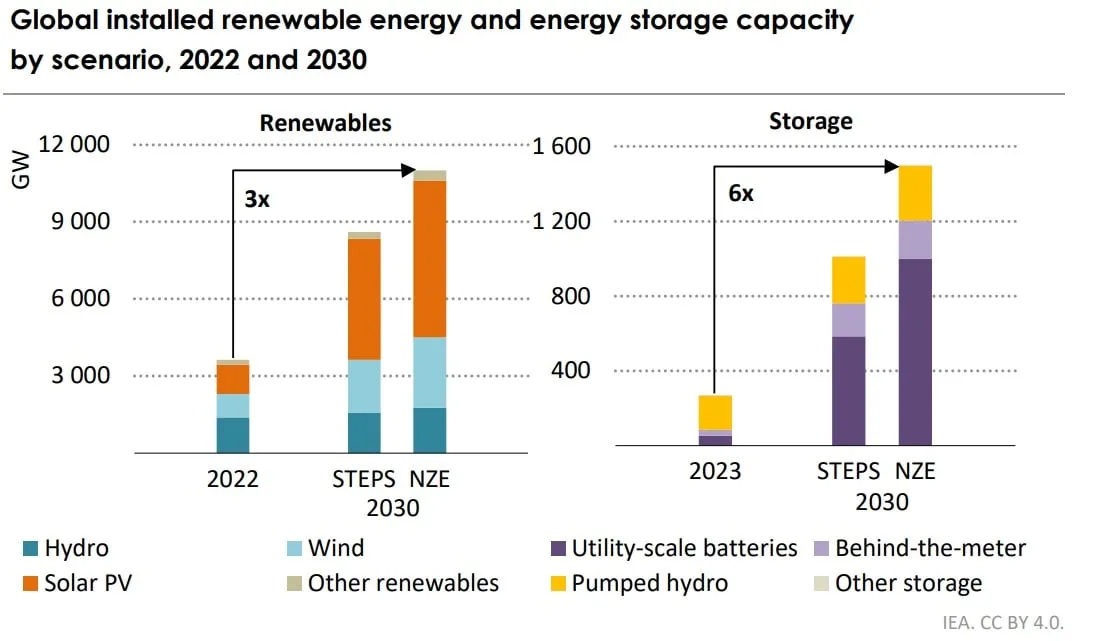 Evolution des capacités renouvelables et de stockage