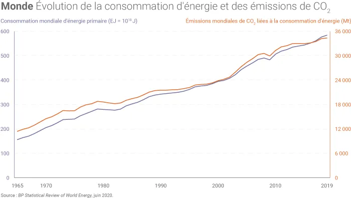 Hausse de la consommation mondiale d'énergie