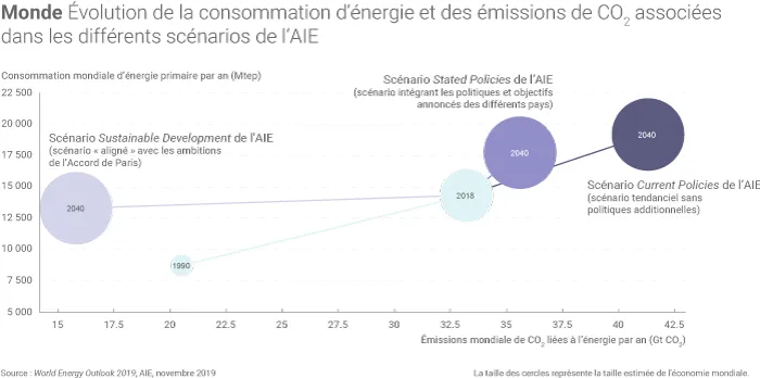 Évolution de la consommation d'énergie dans le monde