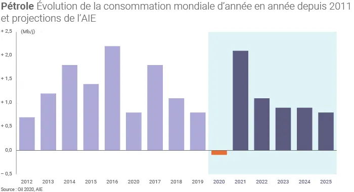 Hausse de la demande de pétrole