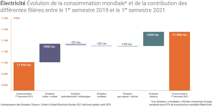 Évolution du secteur électrique entre 2019 et 2021