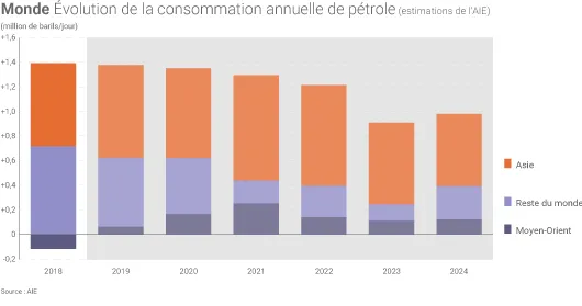 Consommation de pétrole dans le monde