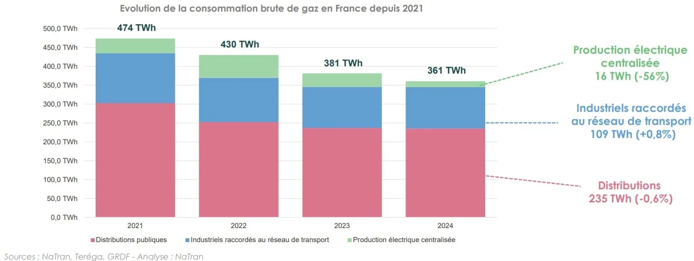 Évolution de la consommation de gaz en France