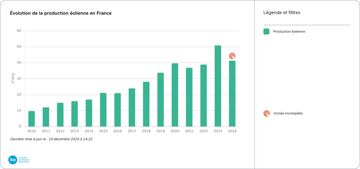 Évolution de la production éolienne en France