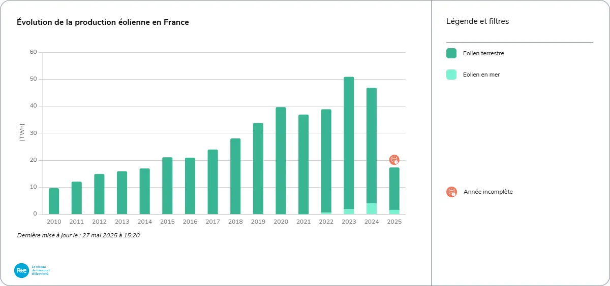 Évolution de la production éolienne en France