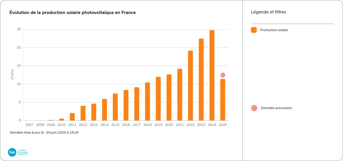 Évolution de la production solaire en France