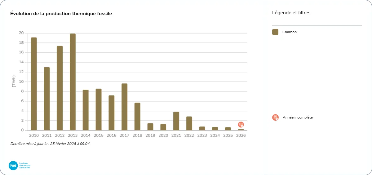 Production d'électricité en France métropolitaine à partir du charbon