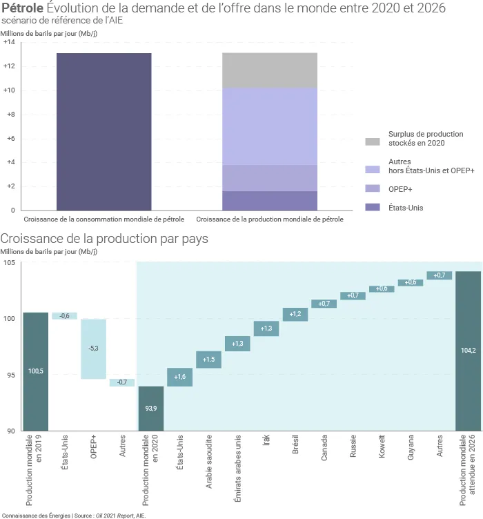 Consommation et production de pétrole dans le monde d'ici 2026