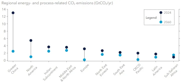 Évolution des émissions de CO2 par région d'ici à 2060