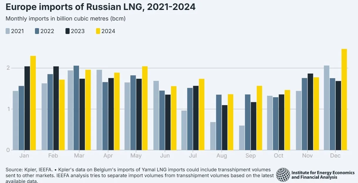 Évolution des importations européennes de GNL russe