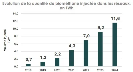 Évolution des injections de biométhane dans les réseaux gaziers en France