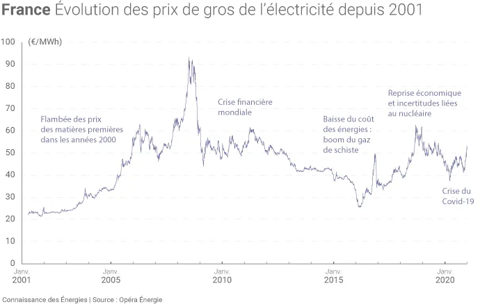 Evolution des prix de gros de l'électricité