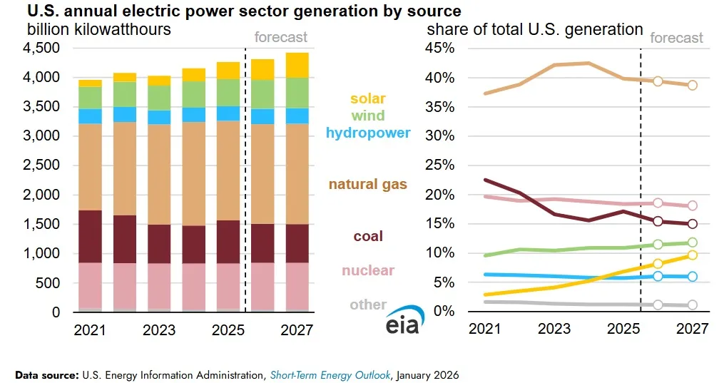 Évolution du mix électrique américain par source