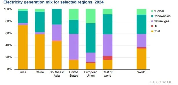 Evolution du mix électrique mondial