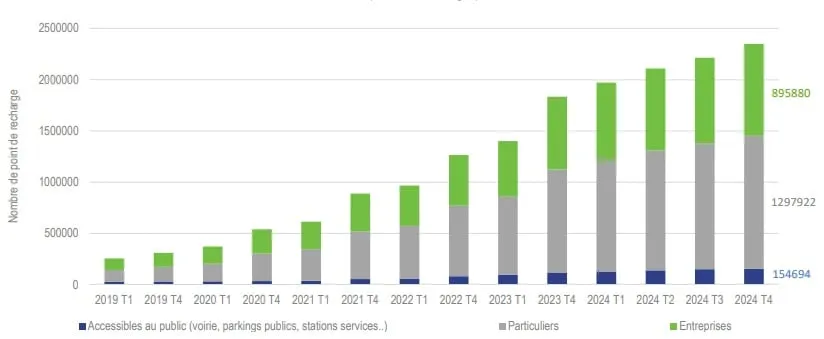 Évolution du nombre de points de recharge électrique en France