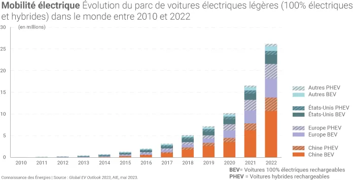Développement du parc de véhicules électriques légers dans le monde