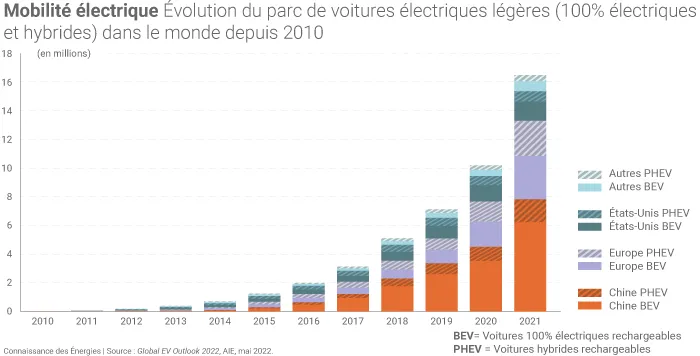 Évolution du parc mondial de voitures électriques
