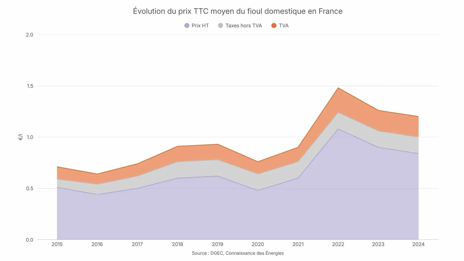 Evolution du prix du fioul domestique en France