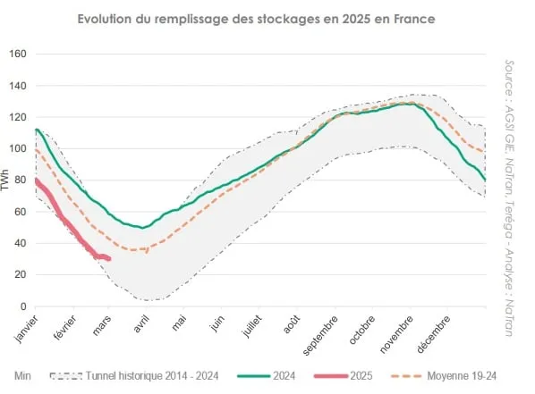 Évolution du remplissage des capacités de stockage de gaz en France