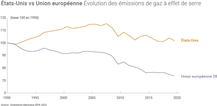 États-Unis vs UE