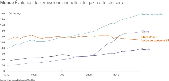 Evolution des émissions de GES