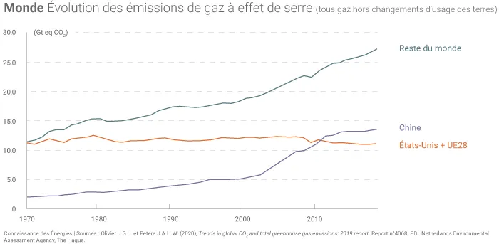 Evolution des émissions de GES dans le monde