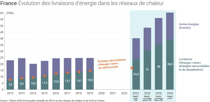 Objectifs de développement des réseaux de chaleur en France