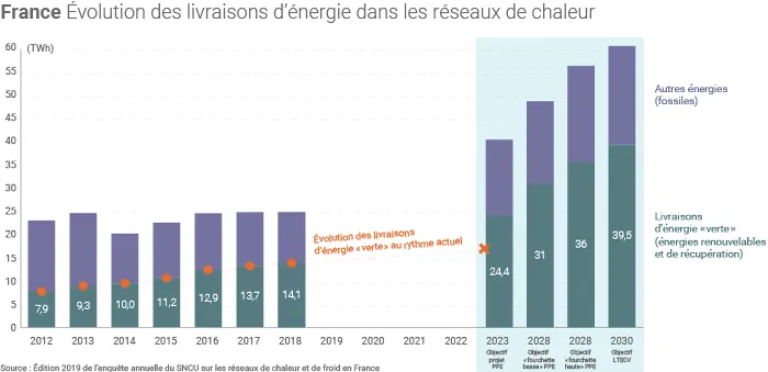 Objectifs réseaux de chaleur