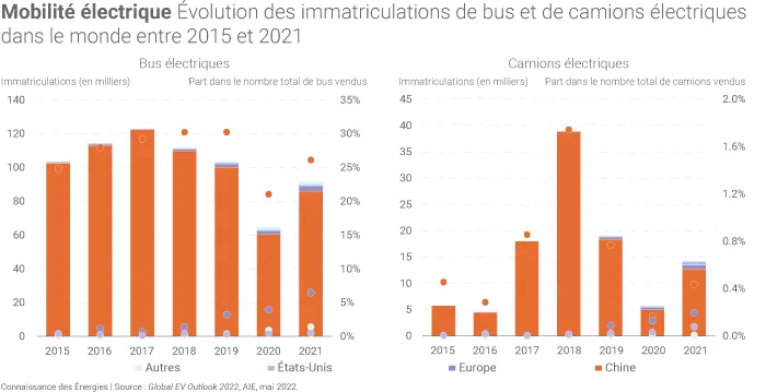 Les immatriculations de bus et de camions électriques en Chine et dans le reste du monde