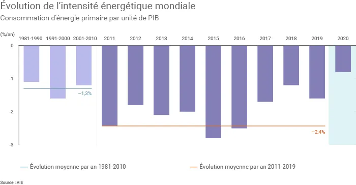 Baisse de l'intensité énergétique