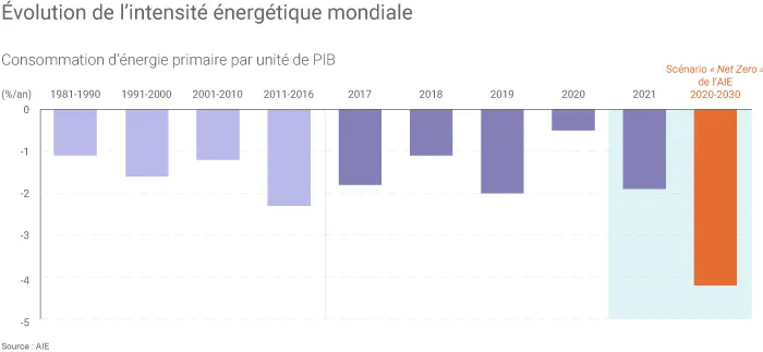 Évolution de l'intensité énergétique mondiale